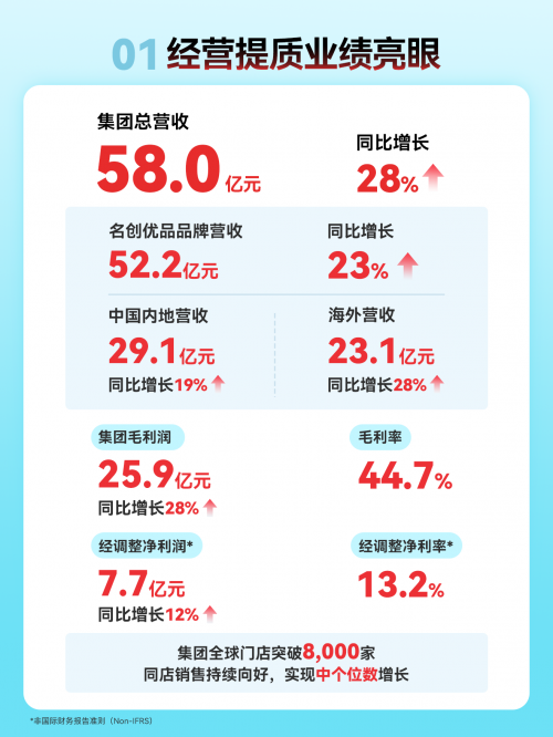 名创优品集团发布第三季度亮眼业绩报告，全球化布局稳步推进