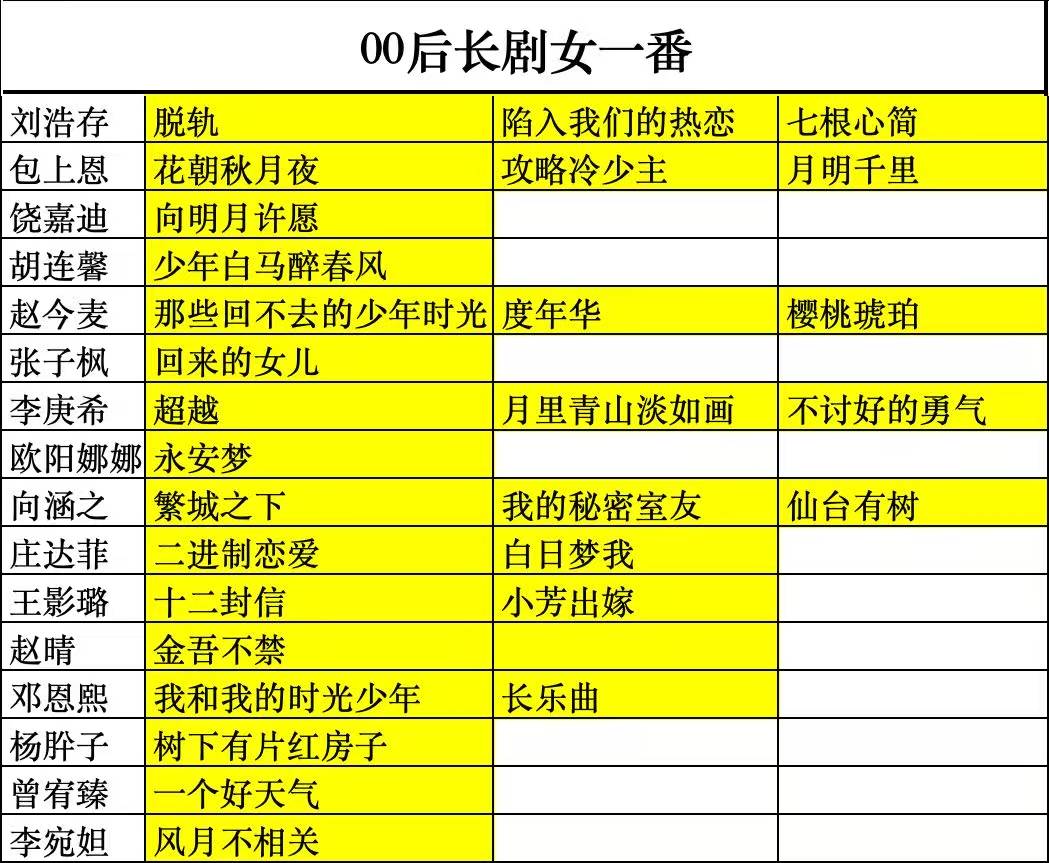 内娱长剧女一又多一人，00花饶嘉迪势头迅猛