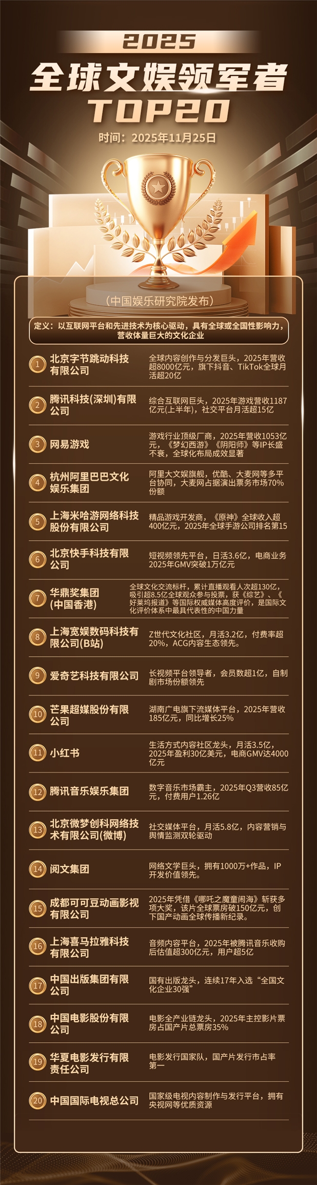 全球文娱领军者TOP20榜单发布 字节跳动、腾讯科技、网易游戏位列前三甲