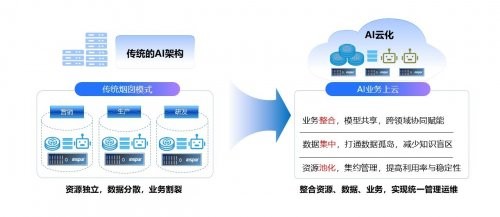 浪潮云海InCloud AIOS赋能国产大模型应用落地，打造智能转型关键平台