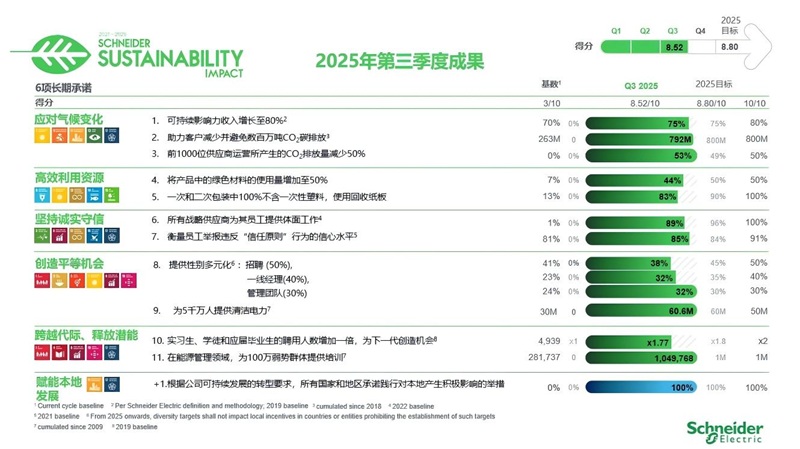 施耐德电气可持续发展影响指数（SSI）计划2025年第三季度成果显著