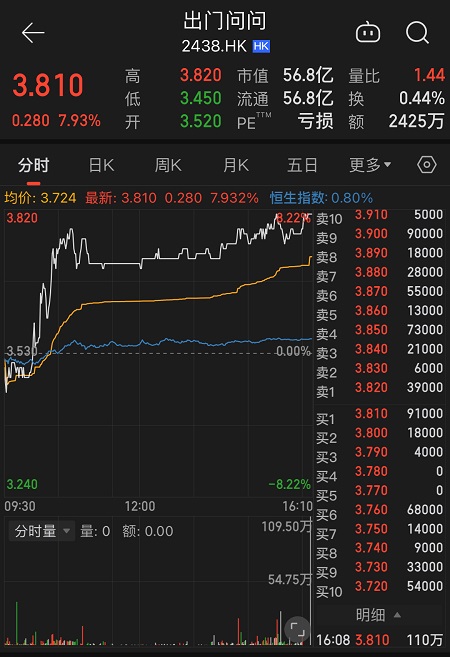 受益于AI技术迭代升级预期，AIGC 第一股出门问问股价涨近8%