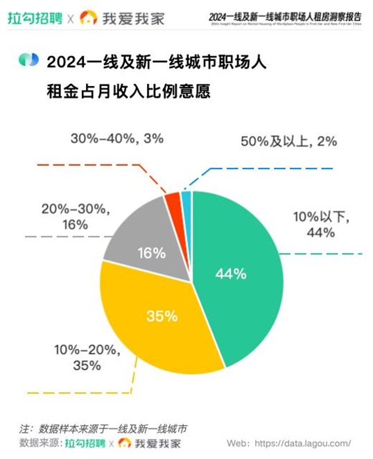 拉勾招聘联合我爱我家发布报告:近八成受访职场人可接受租金占月收入20%以下