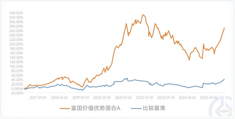解码富国基金绩优基金业绩：何以穿越震荡？价值、稳健、海外三大策略多维驱动